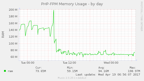 PHP-FPM PHP-7.1